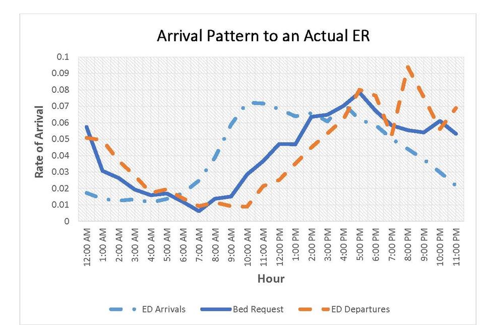 ER Arrival