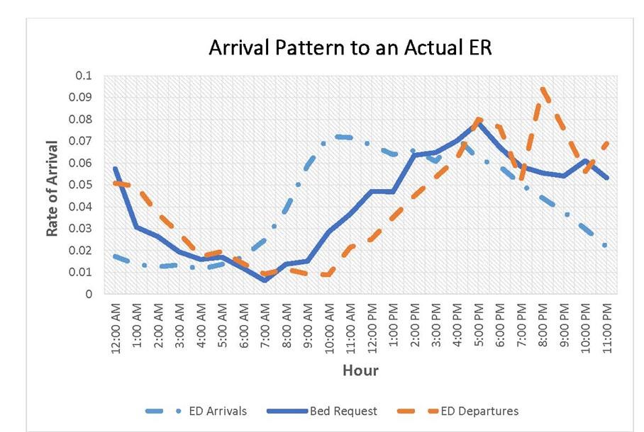 ER-Arrival